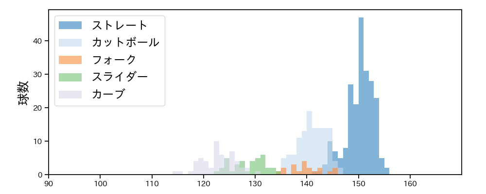 西舘 勇陽 球種&球速の分布1(2024年レギュラーシーズン全試合)