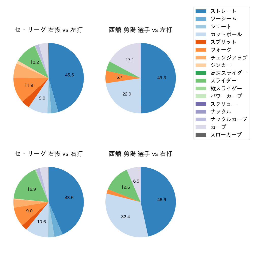 西舘 勇陽 球種割合(2024年レギュラーシーズン全試合)