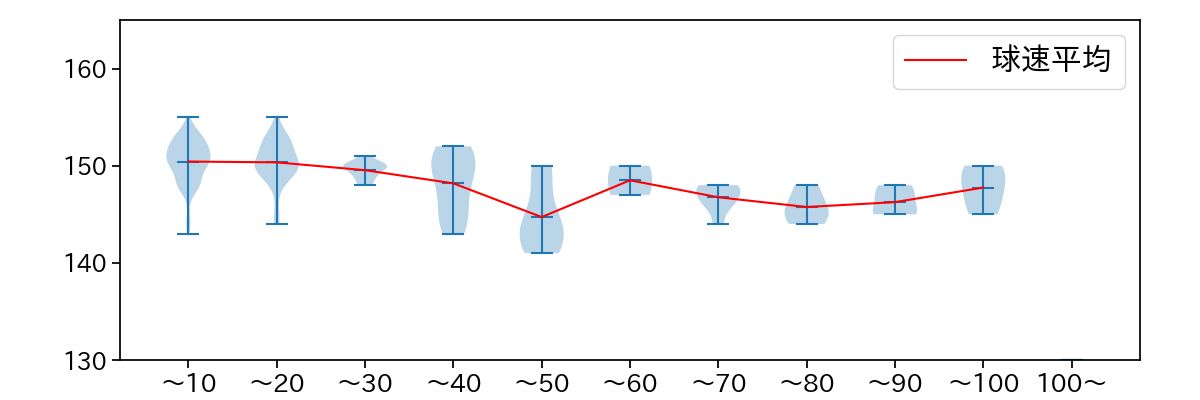 西舘 勇陽 球数による球速(ストレート)の推移(2024年レギュラーシーズン全試合)