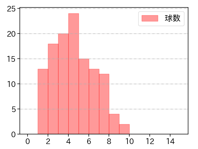 西舘 勇陽 打者に投じた球数分布(2024年レギュラーシーズン全試合)