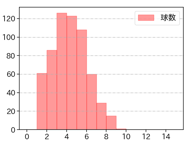 菅野 智之 打者に投じた球数分布(2024年レギュラーシーズン全試合)
