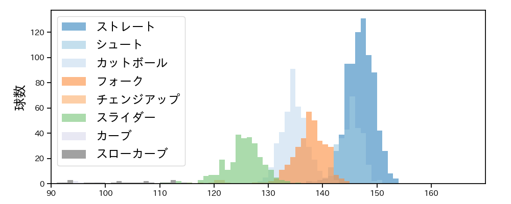 山﨑 伊織 球種&球速の分布1(2024年レギュラーシーズン全試合)