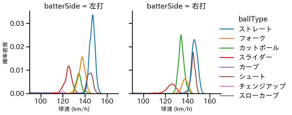 山﨑 伊織 球種&球速の分布2(2024年レギュラーシーズン全試合)