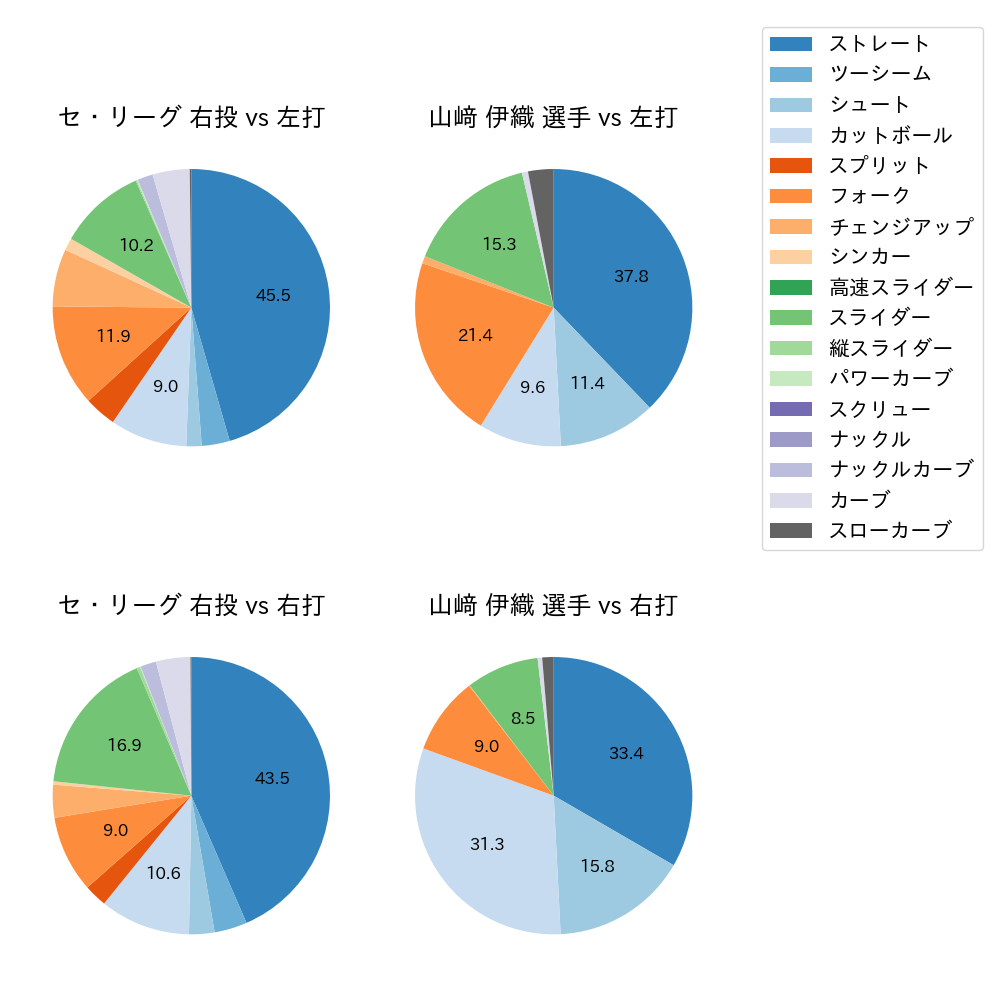 山﨑 伊織 球種割合(2024年レギュラーシーズン全試合)