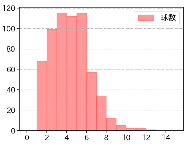 山﨑 伊織 打者に投じた球数分布(2024年レギュラーシーズン全試合)