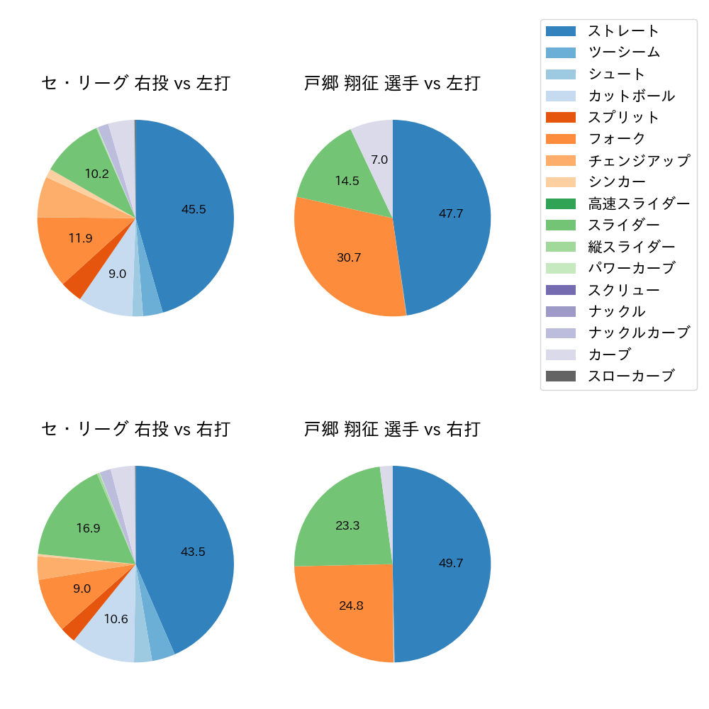 戸郷 翔征 球種割合(2024年レギュラーシーズン全試合)