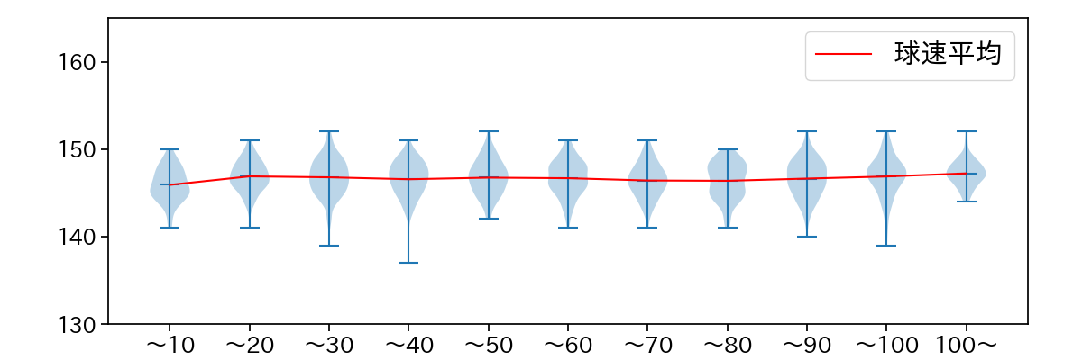 戸郷 翔征 球数による球速(ストレート)の推移(2024年レギュラーシーズン全試合)