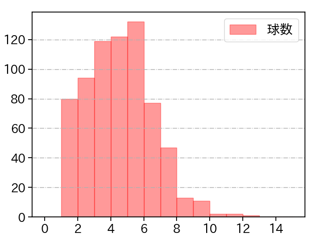 戸郷 翔征 打者に投じた球数分布(2024年レギュラーシーズン全試合)