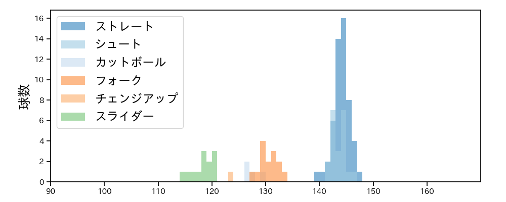 今村 信貴 球種&球速の分布1(2024年レギュラーシーズン全試合)