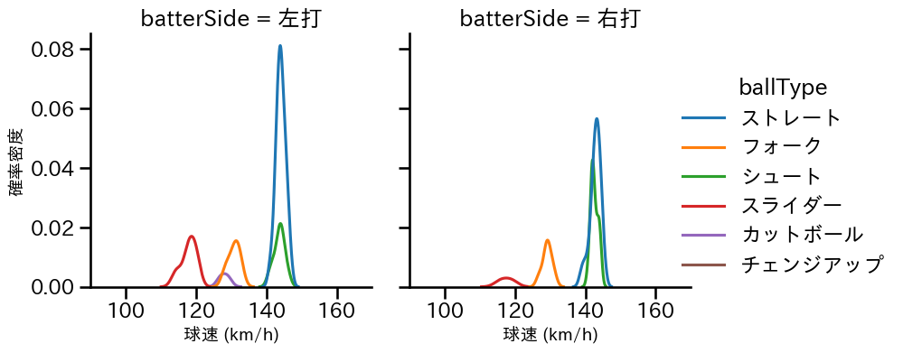 今村 信貴 球種&球速の分布2(2024年レギュラーシーズン全試合)