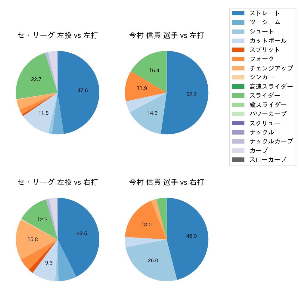 今村 信貴 球種割合(2024年レギュラーシーズン全試合)