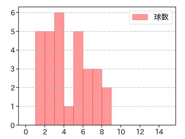 今村 信貴 打者に投じた球数分布(2024年レギュラーシーズン全試合)