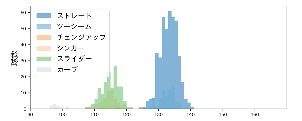 高橋 礼 球種&球速の分布1(2024年レギュラーシーズン全試合)