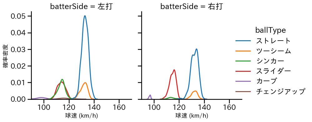 高橋 礼 球種&球速の分布2(2024年レギュラーシーズン全試合)