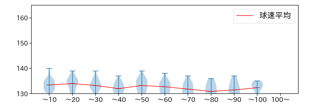 高橋 礼 球数による球速(ストレート)の推移(2024年レギュラーシーズン全試合)