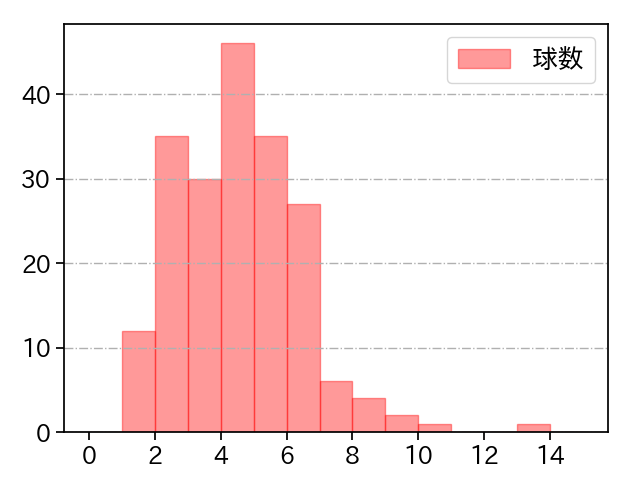 高橋 礼 打者に投じた球数分布(2024年レギュラーシーズン全試合)