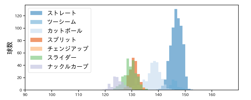 グリフィン 球種&球速の分布1(2024年レギュラーシーズン全試合)