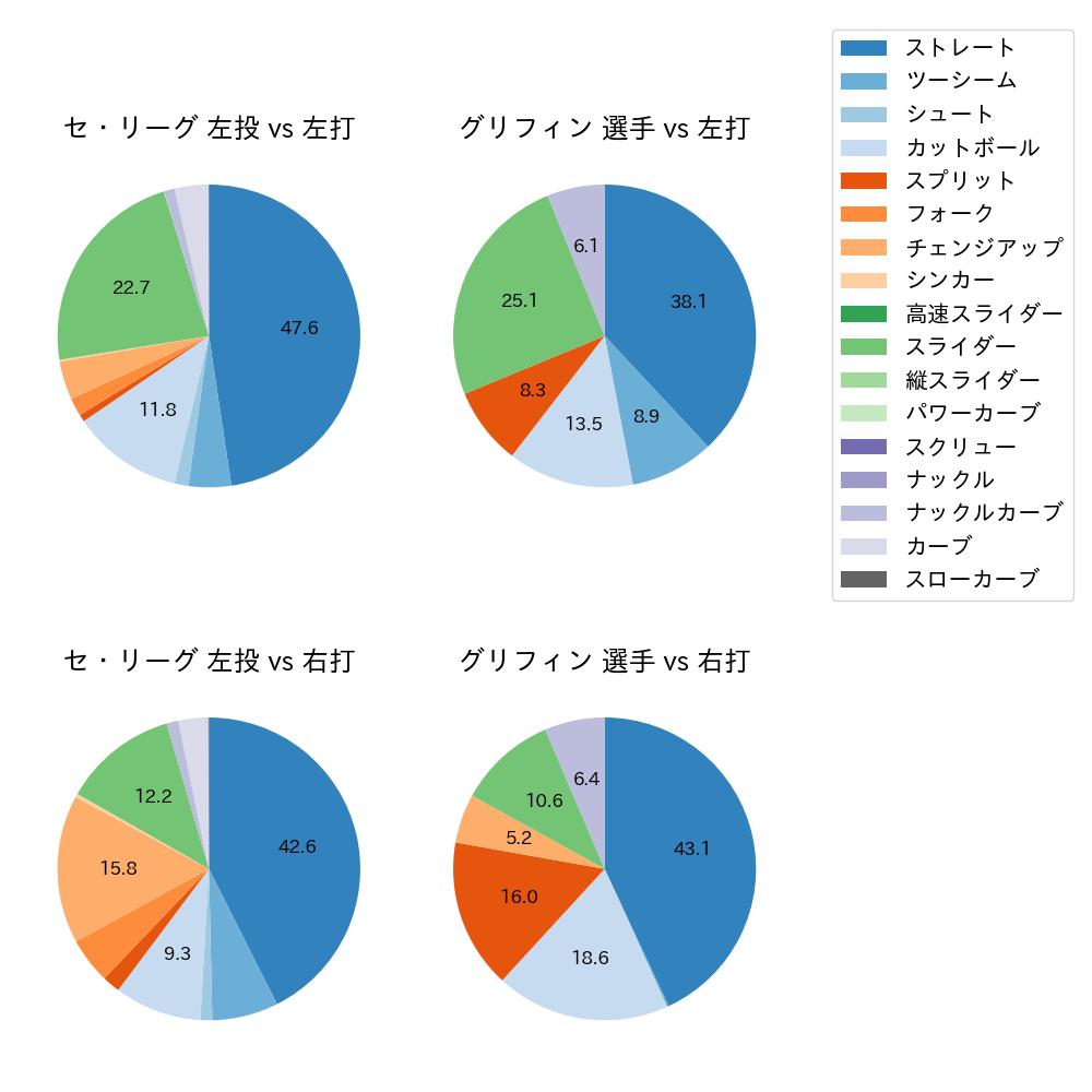 グリフィン 球種割合(2024年レギュラーシーズン全試合)