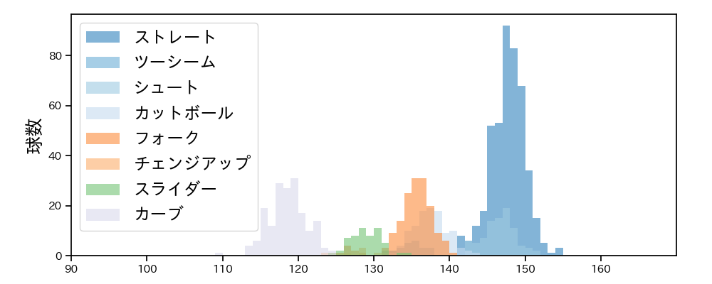 赤星 優志 球種&球速の分布1(2024年レギュラーシーズン全試合)
