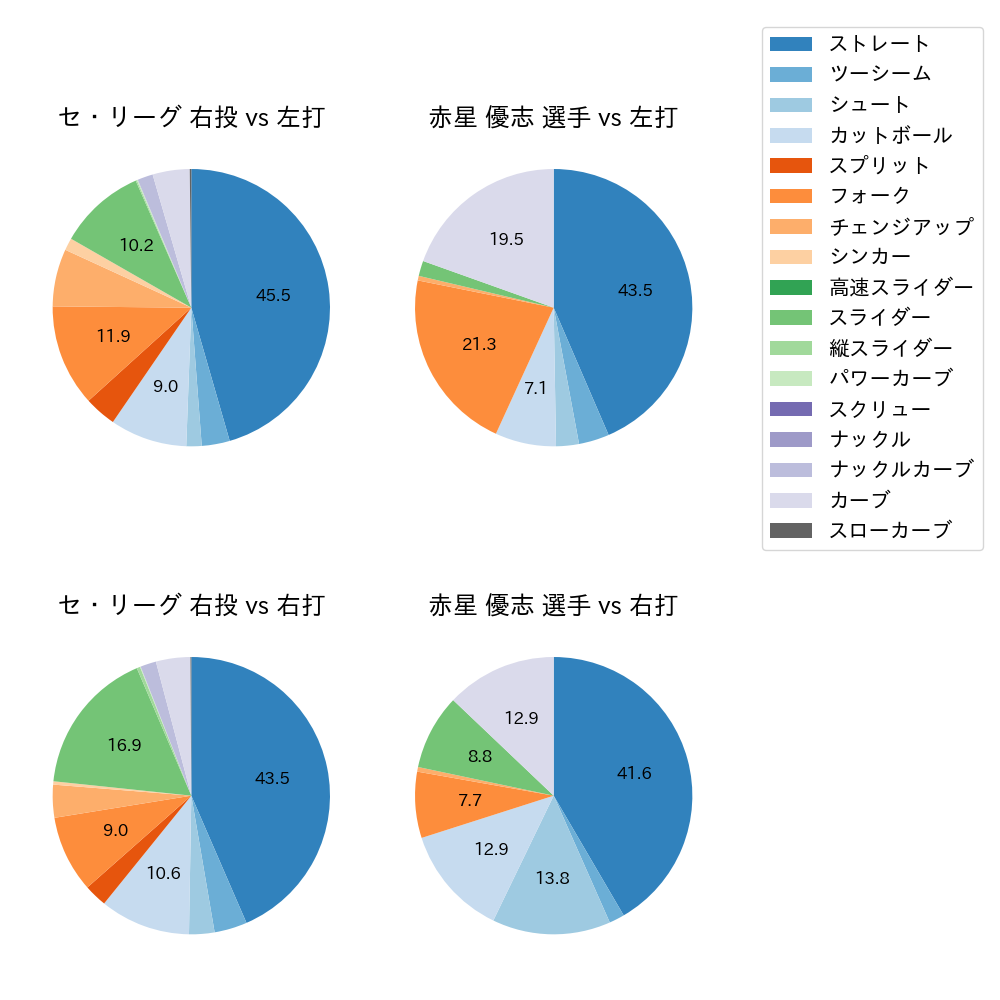 赤星 優志 球種割合(2024年レギュラーシーズン全試合)