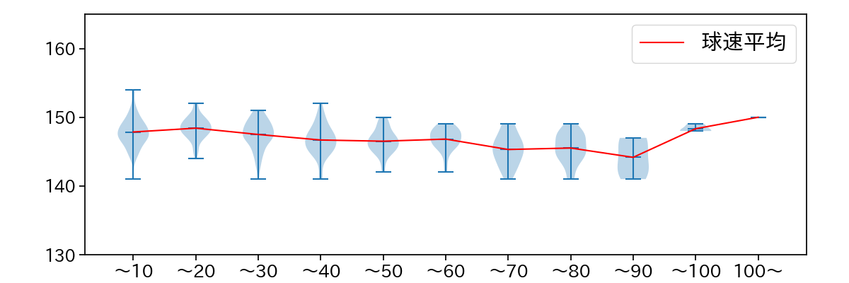 赤星 優志 球数による球速(ストレート)の推移(2024年レギュラーシーズン全試合)