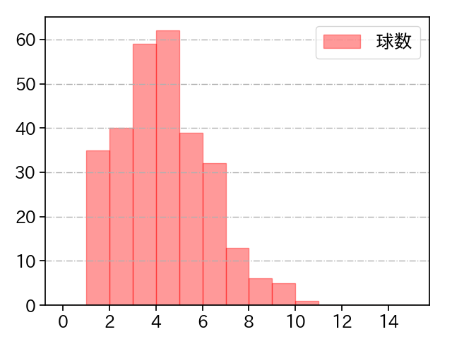 赤星 優志 打者に投じた球数分布(2024年レギュラーシーズン全試合)