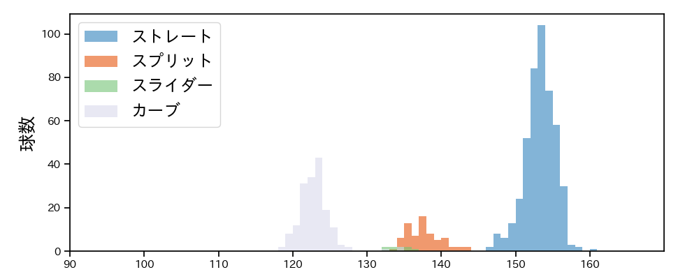 ケラー 球種&球速の分布1(2024年レギュラーシーズン全試合)