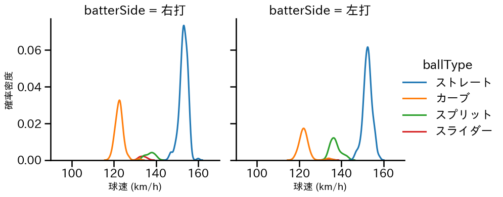 ケラー 球種&球速の分布2(2024年レギュラーシーズン全試合)