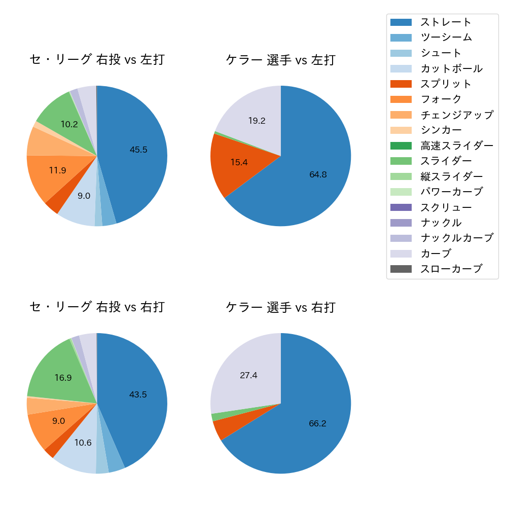 ケラー 球種割合(2024年レギュラーシーズン全試合)