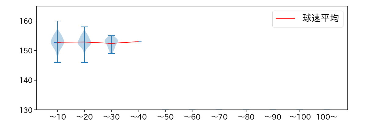 ケラー 球数による球速(ストレート)の推移(2024年レギュラーシーズン全試合)