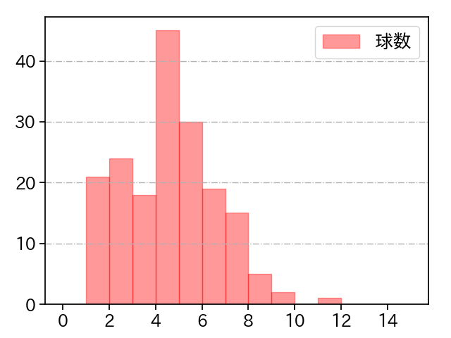 ケラー 打者に投じた球数分布(2024年レギュラーシーズン全試合)