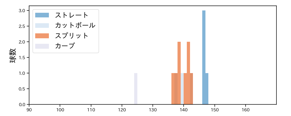 馬場 皐輔 球種&球速の分布1(2024年レギュラーシーズン全試合)