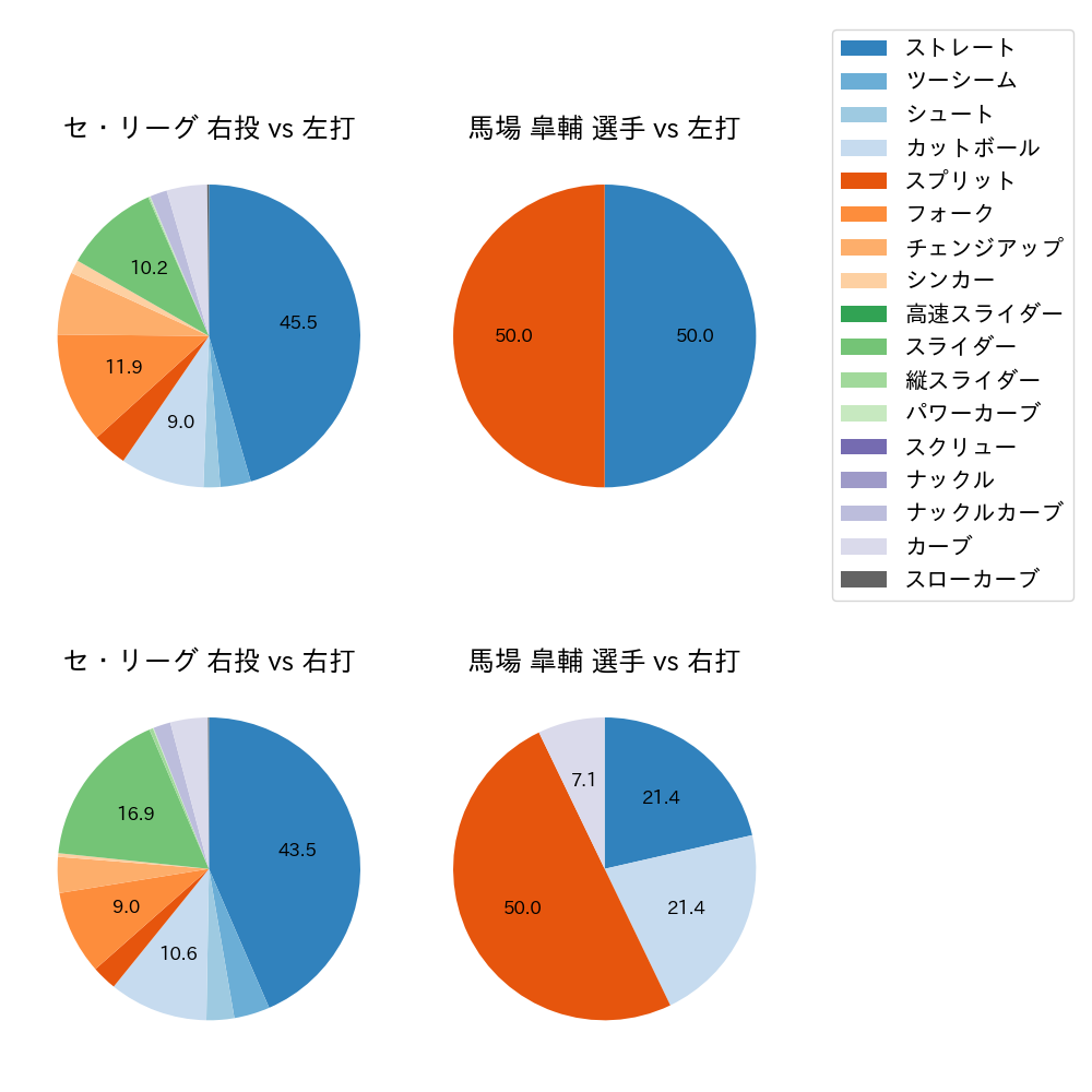 馬場 皐輔 球種割合(2024年レギュラーシーズン全試合)