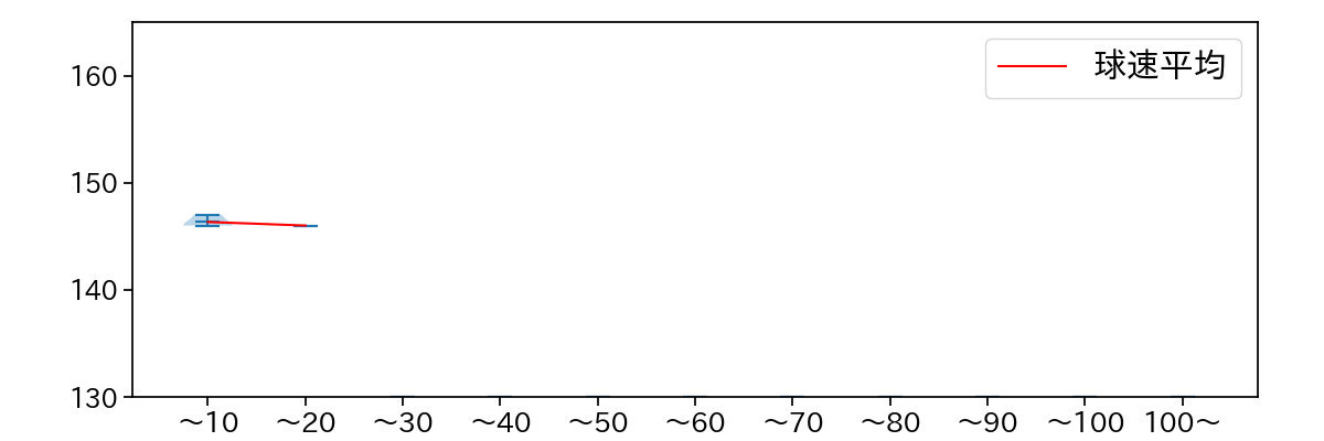 馬場 皐輔 球数による球速(ストレート)の推移(2024年レギュラーシーズン全試合)