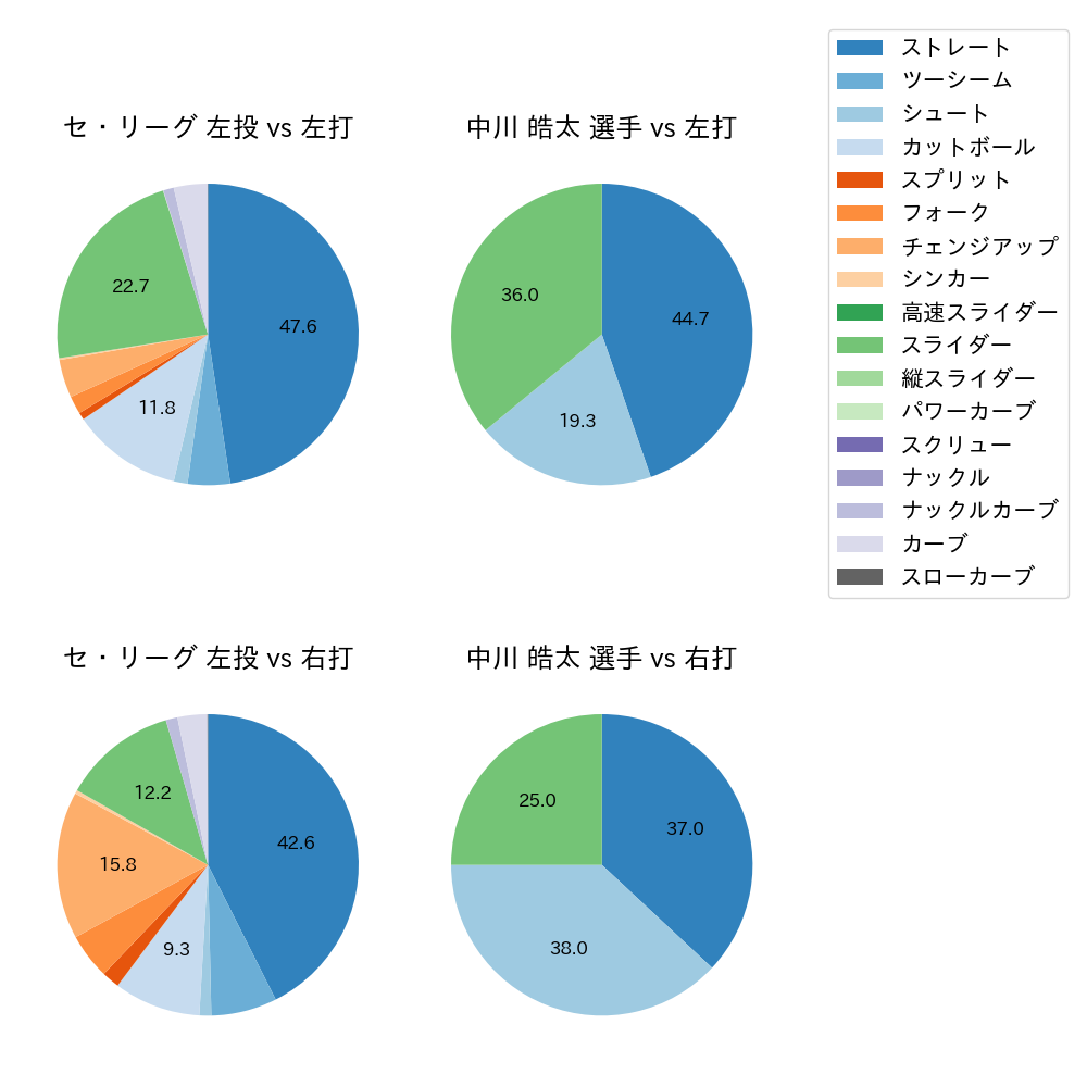 中川 皓太 球種割合(2024年レギュラーシーズン全試合)