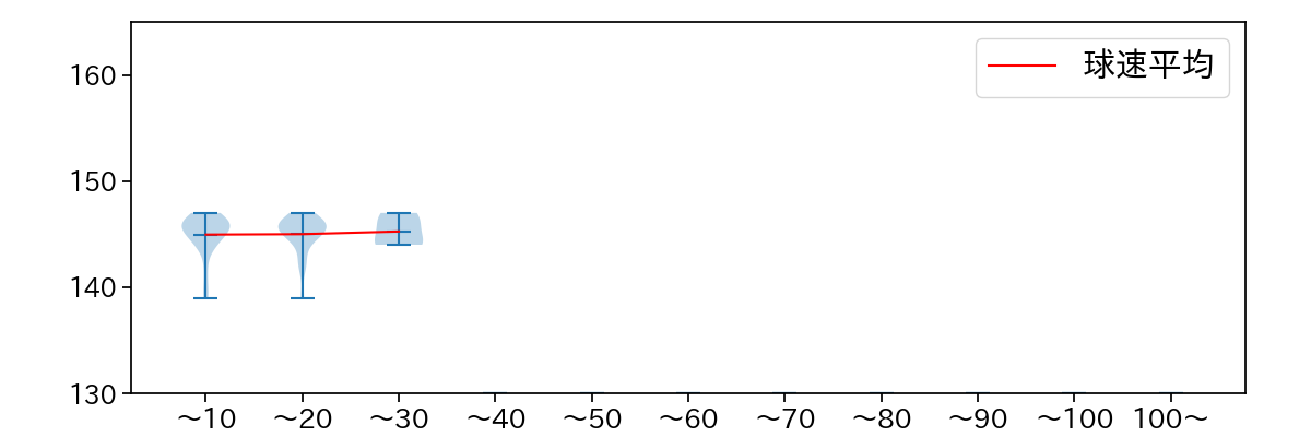 中川 皓太 球数による球速(ストレート)の推移(2024年レギュラーシーズン全試合)