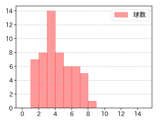 中川 皓太 打者に投じた球数分布(2024年レギュラーシーズン全試合)