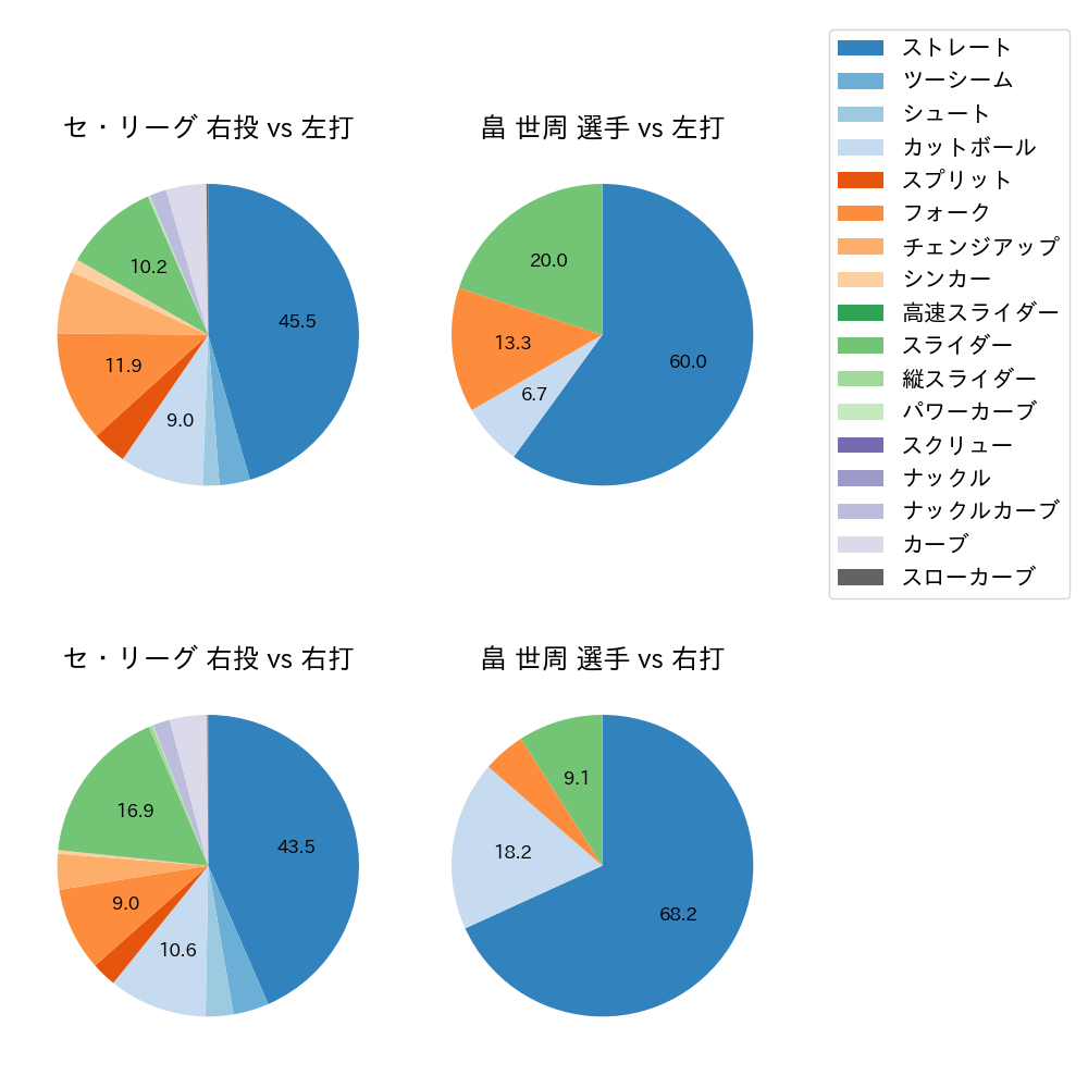 畠 世周 球種割合(2024年レギュラーシーズン全試合)