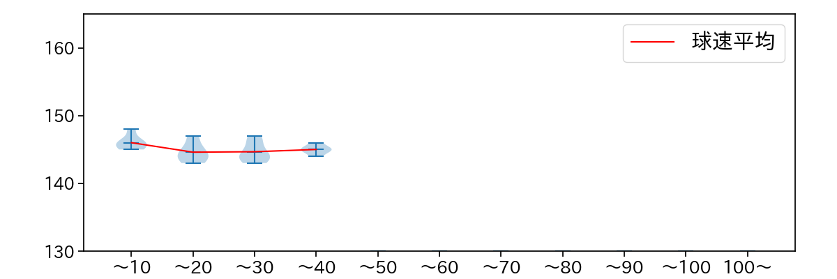 畠 世周 球数による球速(ストレート)の推移(2024年レギュラーシーズン全試合)