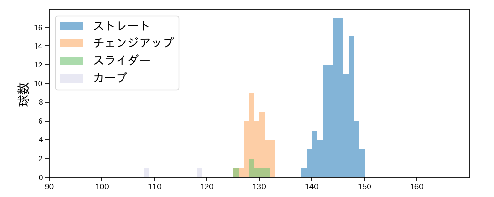 又木 鉄平 球種&球速の分布1(2024年レギュラーシーズン全試合)