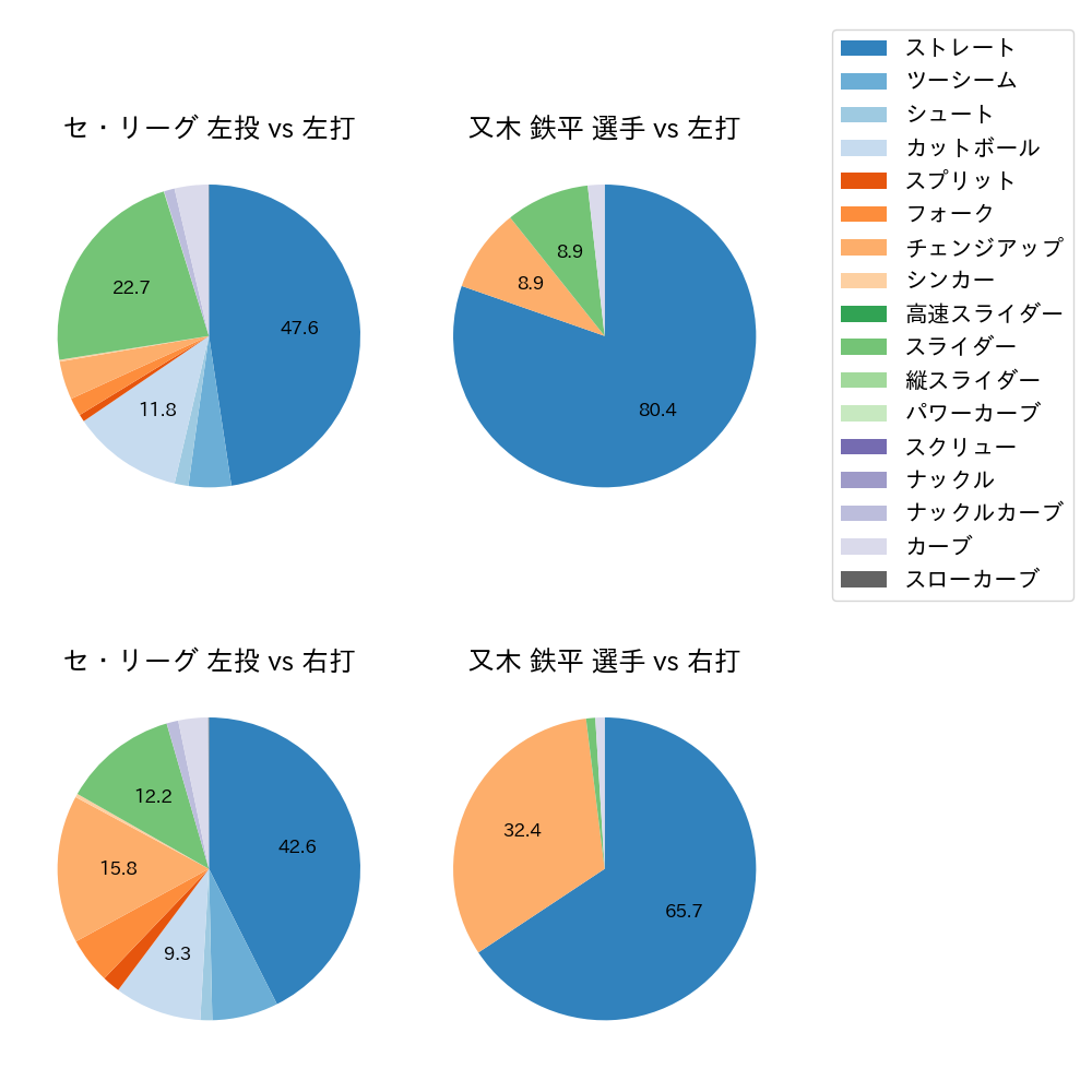 又木 鉄平 球種割合(2024年レギュラーシーズン全試合)