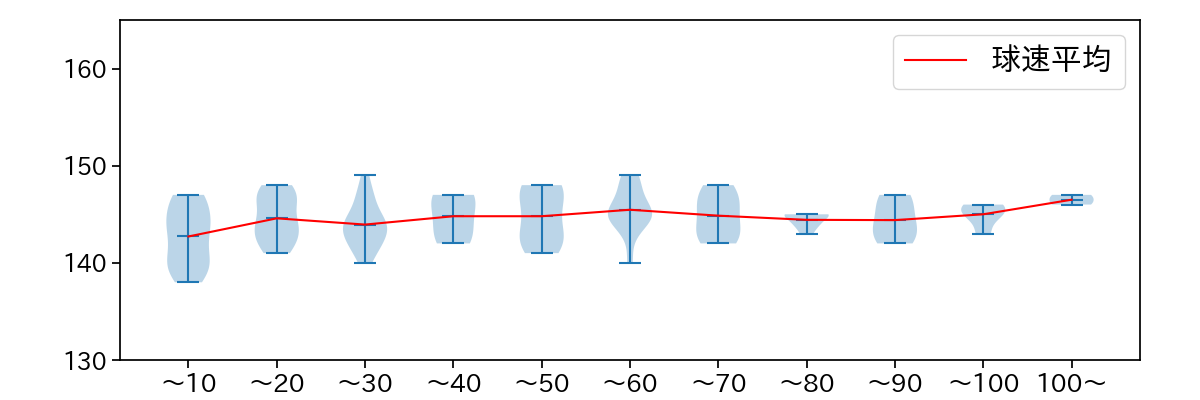 又木 鉄平 球数による球速(ストレート)の推移(2024年レギュラーシーズン全試合)