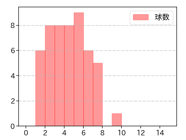 又木 鉄平 打者に投じた球数分布(2024年レギュラーシーズン全試合)
