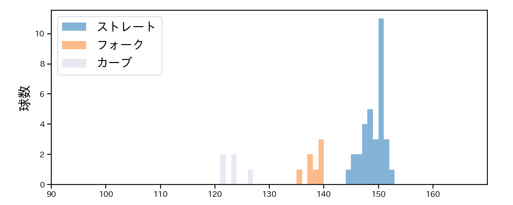 田中 千晴 球種&球速の分布1(2024年レギュラーシーズン全試合)