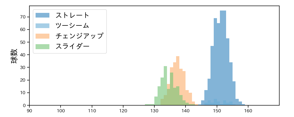 バルドナード 球種&球速の分布1(2024年レギュラーシーズン全試合)