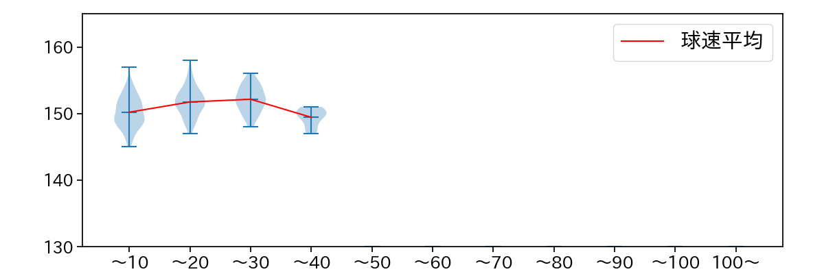 バルドナード 球数による球速(ストレート)の推移(2024年レギュラーシーズン全試合)