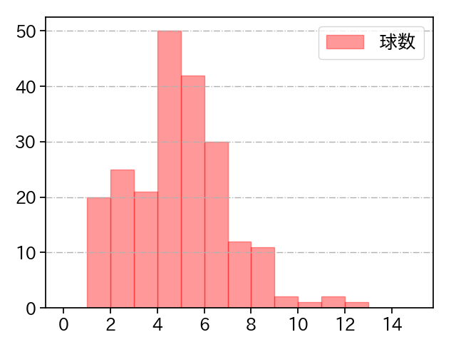 バルドナード 打者に投じた球数分布(2024年レギュラーシーズン全試合)