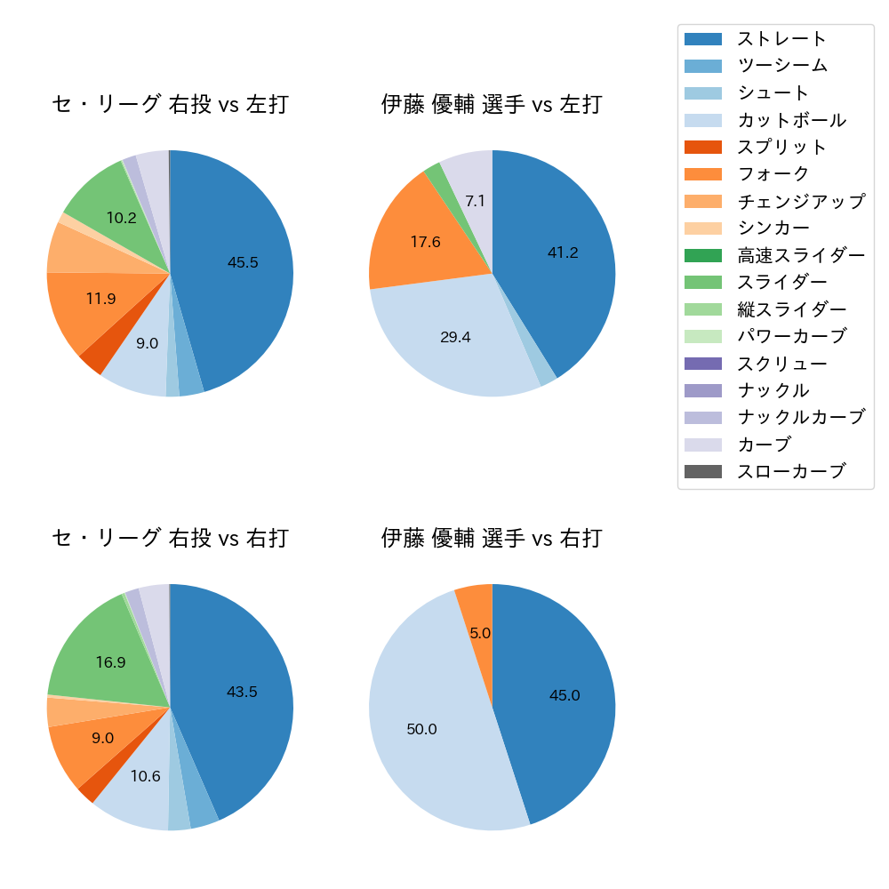 伊藤 優輔 球種割合(2024年レギュラーシーズン全試合)