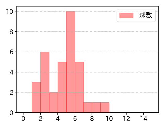 伊藤 優輔 打者に投じた球数分布(2024年レギュラーシーズン全試合)