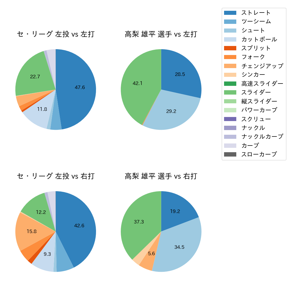 高梨 雄平 球種割合(2024年レギュラーシーズン全試合)